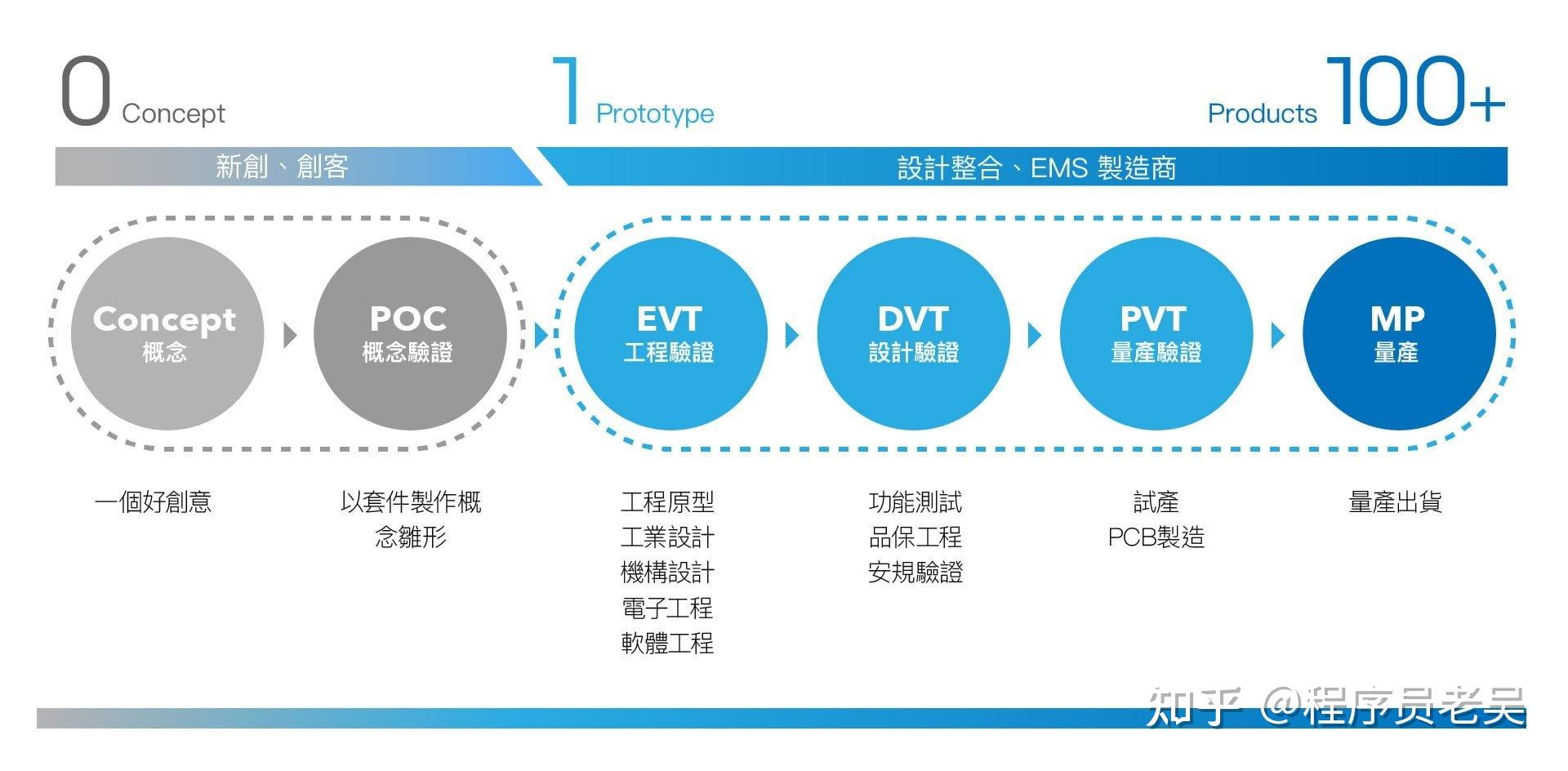 生產制造流程evt/dvt/pvt/mp